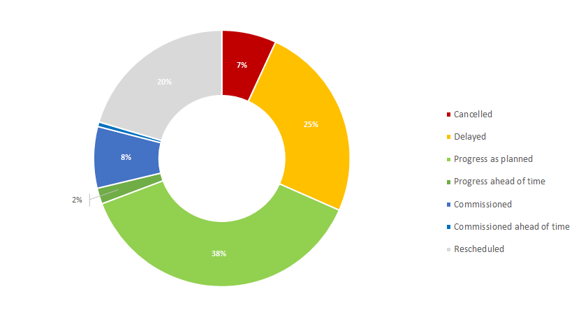 Evolution of TYNDP 2014 project portfolio 